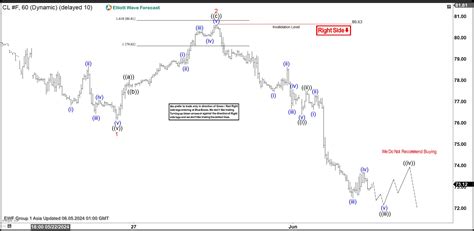 Short Term Elliott Wave Structure in Oil (CL_F) Favors Downside