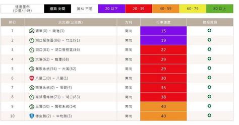 高公局電腦一度當機！中秋連假首日 國道南下多路段龜速 生活 自由時報電子報