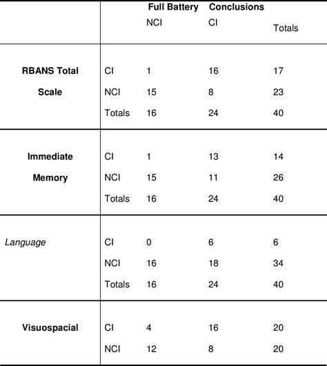 Table 1 From Evaluation Of The Repeatable Battery For The Assessment Of