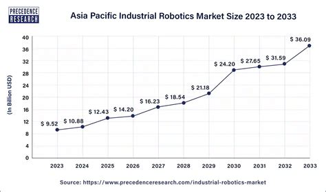 Industrial Robotics Market Size Industry Report