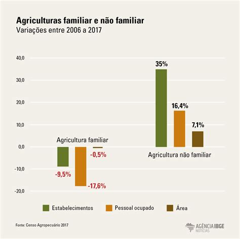 IBGE Censo Agro 2017 Em 11 Anos Agricultura Familiar Perde 9 5