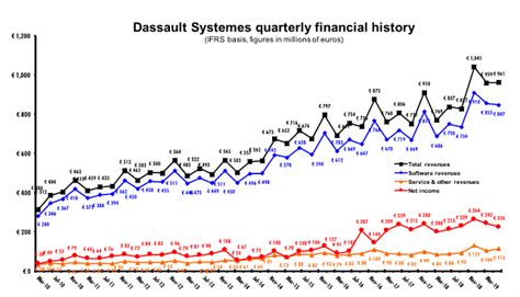 Dassault Systèmes Financial Earnings Come According To Plan • Graphicspeak