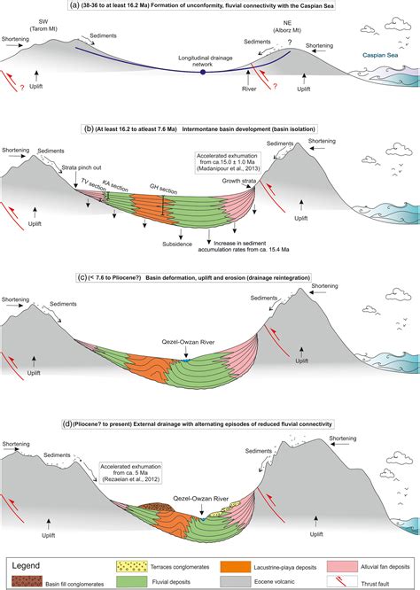 Neogene Tectono‐stratigraphic Evolution Of The Intermontane Tarom Basin