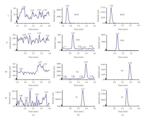 Representative Mrm Chromatograms Of Sal B Asa Sa And Is In Plasma