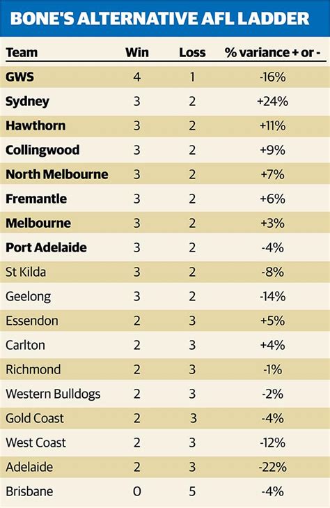 Bone’s beef: Chris McDermott on why the AFL premiership ladder tells ...