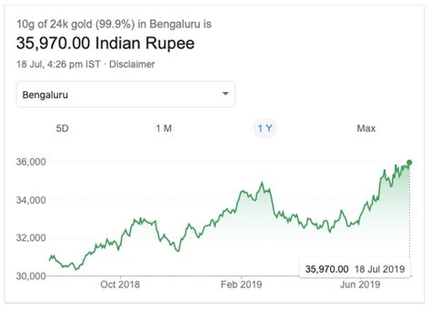 How Does Gold Compare With Bse Sensex And Nifty 50 Over The Last One