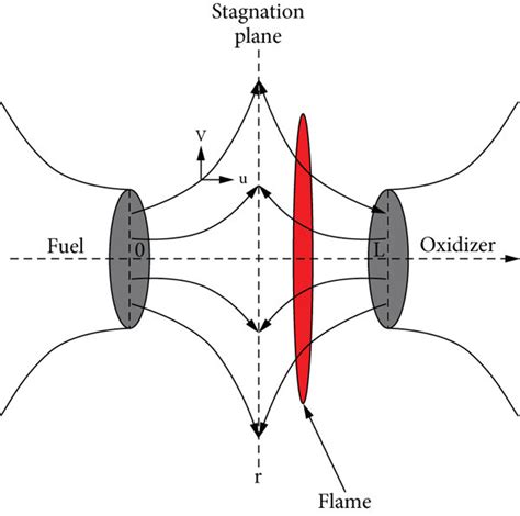 Schematic Of Ch4 Air Dilution Counterflow Diffusion Flame Configuration Download Scientific