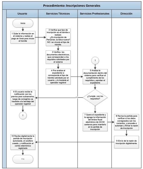 Simplificaci N De Tr Mites Del Registro De Las Personas Jur Dicas