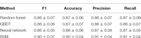 Table From Machine Learning Models For Multiparametric Glioma Grading