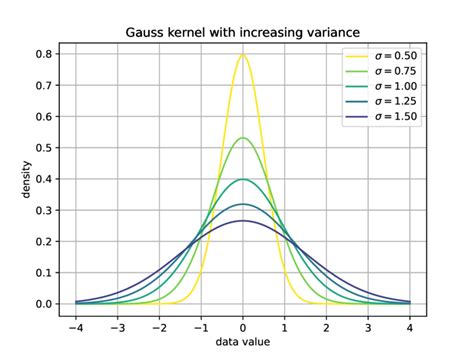 A Gauss Kernel Centered Around 0 With Increasing Variance From σ 05