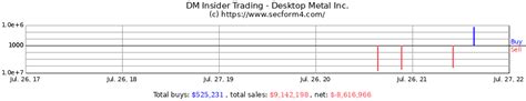 Dm Insider Trading Activity Desktop Metal Inc