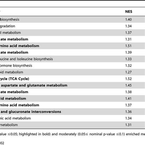 Sex Dimorphic Metabolic Pathways In Control Untreated Group Download Table