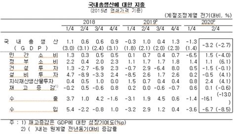 2분기 경제성장률 32수출 56년6개월 만에 최악 헤드라인뉴스headlinenews