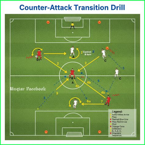 Mohammed - ⚡ Counter-Attack Transition Drill” – A fast-paced exercise