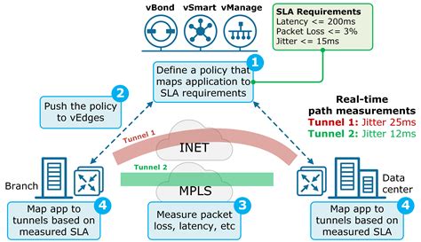 Application Aware Routing App Route Policy NetworkAcademy Io