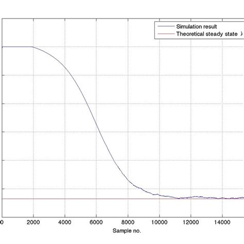 Evolution of EMSE in time. | Download Scientific Diagram