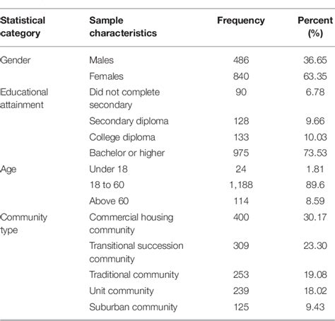 Table 1 From How Do Perceived Social Support And Community Social Network Alleviate