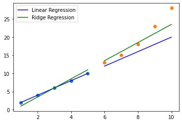 Ridge Regression Simple Understanding Implementation Using Python