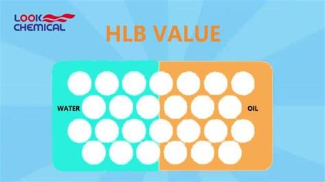 Emulsifier HLB Value | Definition, Calculation & Selection.