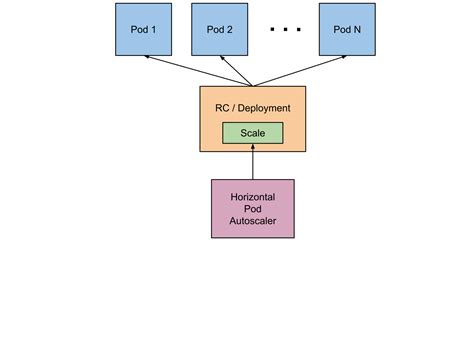 How to automatically scale Kubernetes with Horizontal Pod Autoscaling ...