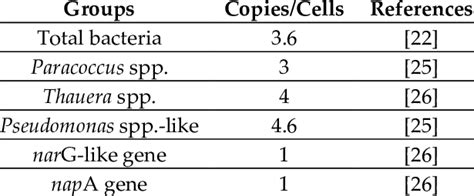 Mean Conversion Factors For Copies Of 16s Rrna Genes And Functional