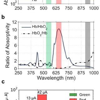 Pulse oximetry results using green and red OLEDs interfaced with an ...