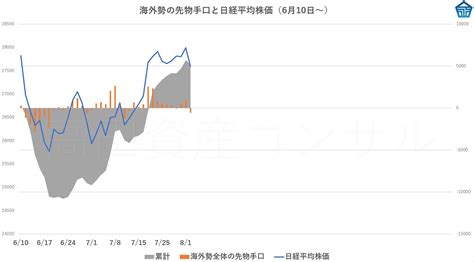 高田資産コンサル On Twitter 高田社長の本日の一言 『本日の海外勢は先物売りの手口。昨日の日経225先物は一文新値、三菱の連日の