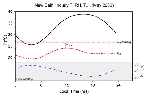 Wet Bulb Temperature Chart