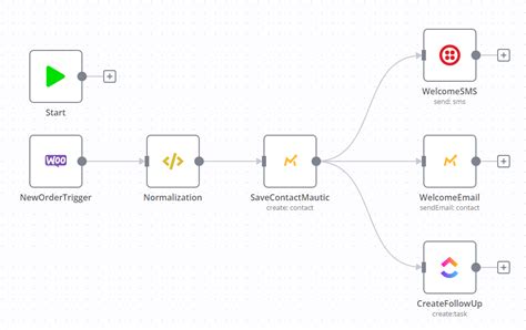 Integrate Mautic With Any System Using N8n Mautic Community