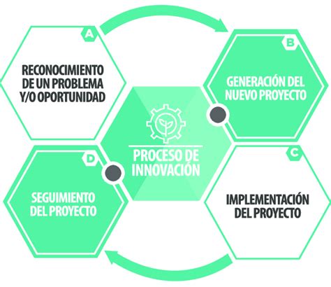 Etapas Del Proceso De Innovación Download Scientific Diagram