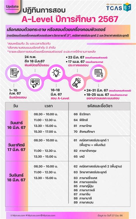 เตรียมตัวให้พร้อม สอบกสพท Tcas 67 มีอะไรเปลี่ยนแปลงบ้าง