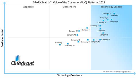 Spark Matrix™ Voice Of The Customer Voc Platform 2021 Quadrant