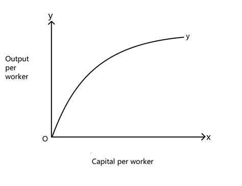 Solved The Per Worker Production Function Shows Diminishing Marginal