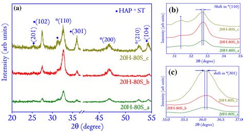 A Presents The XRD Pattern Of The Deposited Thin Films Corresponding To