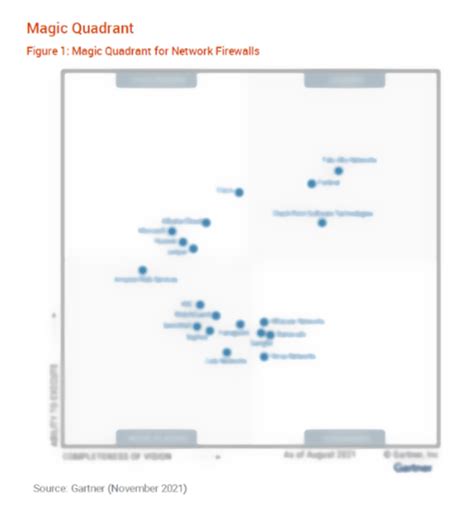 Gartner Magic Quadrant For Network Firewalls Results Ventas De Porn