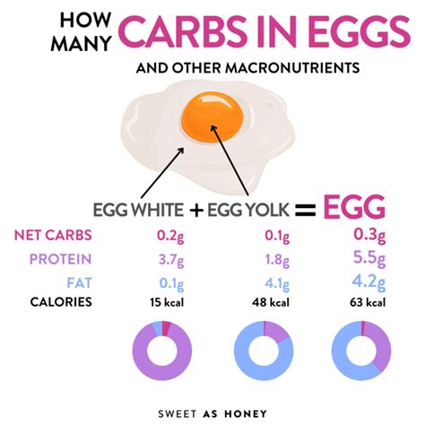 How Many Carbs In Eggs Sweet As Honey