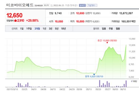 ‘원숭이두창 관련주 미코바이오메드 피코그램·글로벌에스엠 상한가 뉴스톡 웰스톡 뉴스웰