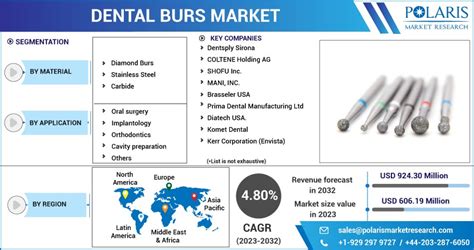 Dental Burs Market Size Share Growing Demand Top Trends And Drivers