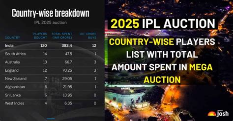 IPL 2025 Country Wise Players List With Total Amount Spent In Mega Auction