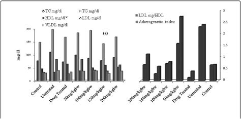 Serum Lipid Profile Of Adult Male Albino Wistar Rats Fed On 1