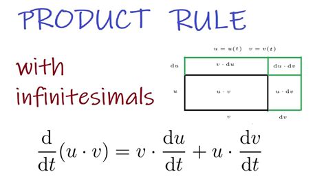 Product Rule With Infinitesimals Youtube