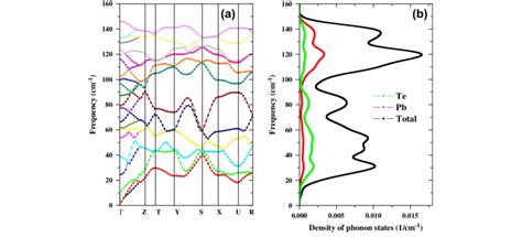 A Phonon Dispersion Of Pnma Structure Pbte B Phonon Density Of Download Scientific Diagram