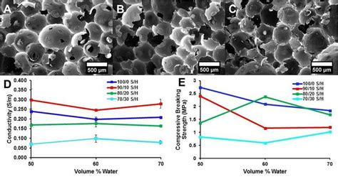 Scanning Electron Micrographs of 100/0 S/H 50/50 W/O (A), 100/0 S/H ... 