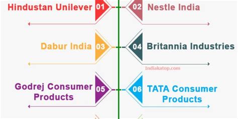 Top 10 Best Fmcg Companies In India 2020