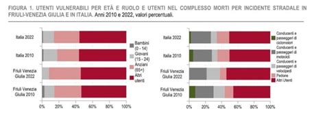 Quanti Incidenti Stradali In Un Anno In Friuli Venezia Giulia