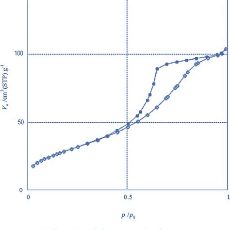 Nitrogen Adsorption Desorption Isotherms Of The Fe3o4 L‐lysine‐pd