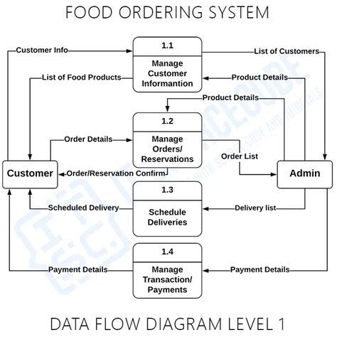 Dfd Diagram For Canteen Management System Online Canteen Man