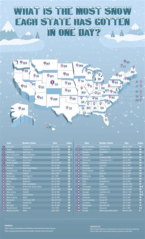 The most snow each U.S. state has received in a single day : r/Infographics