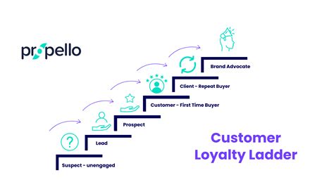 Helping Your Customers Climb The Customer Loyalty Ladder