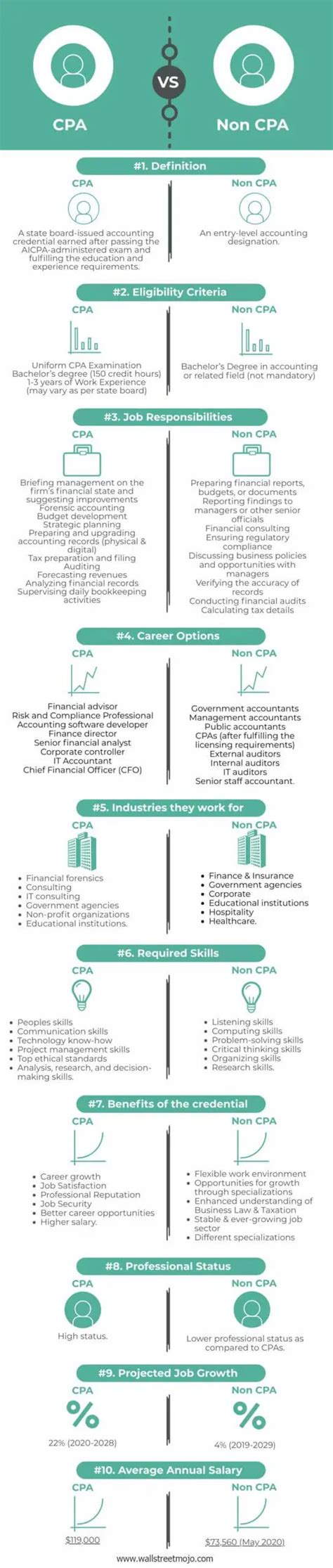 Cpa Vs Non Cpa Top Differences With Infographics